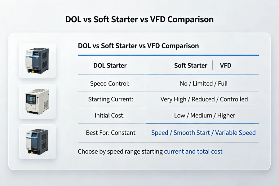 DOL Starter vs Soft Starter vs VFD Feature Comparison Chart for Industrial AC Motor Starting and Process Control, 0.75kW to 1000kW Motor Control Solutions from China Manufacturer Factory for Global Supply