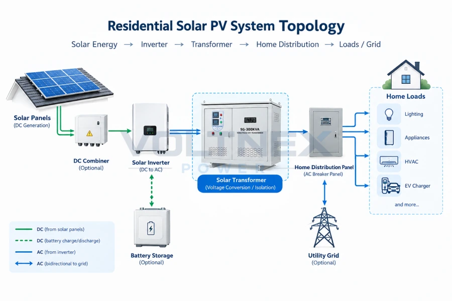 Residential Solar PV System Topology Diagram with Solar Panels, Inverter, Dry Type Transformer, Battery Storage and Utility Grid Connection Voltnex Power