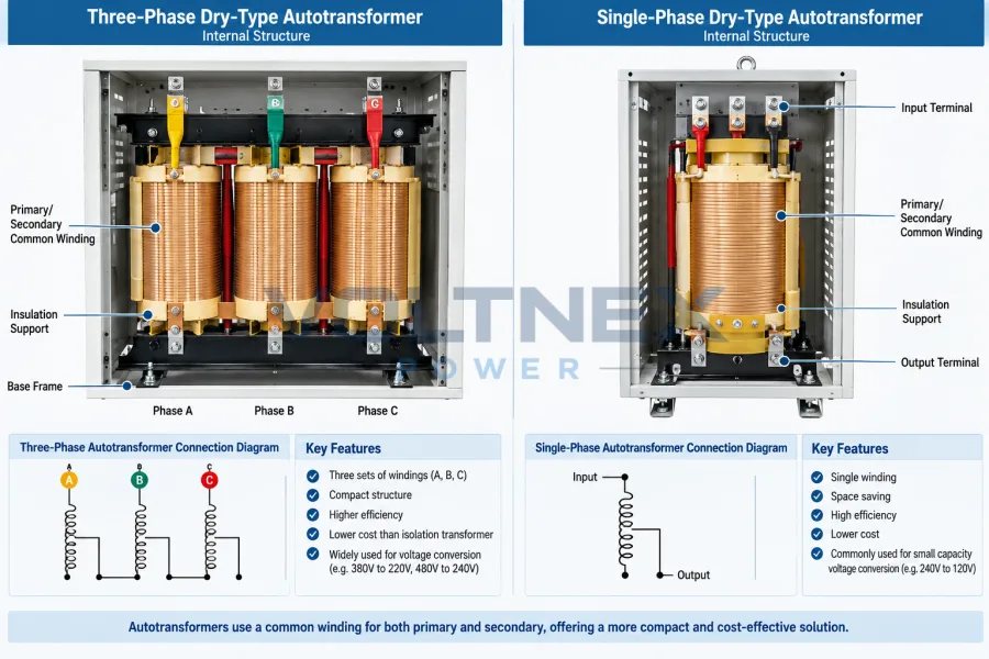 Single phase and three phase autotransformer working principle and structure diagram, 1kVA–1000kVA, up to 600V